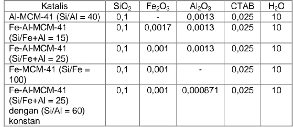 Tabel 2.1 Komposisi gel dengan perbandingan mol 0,1 SiO 2 / x Fe 2 O 3 / y  Al 2 O 3 / 0,025 CTAB/10 H 2 O   dari katalis  