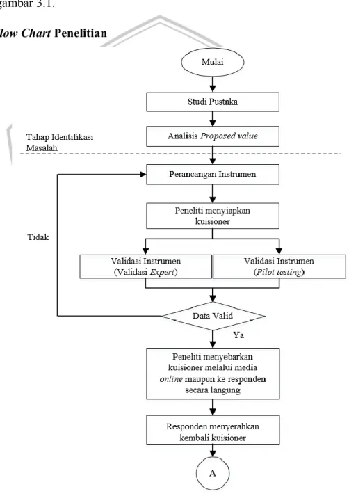 Gambar 3.1 Flow Chart Penelitian 