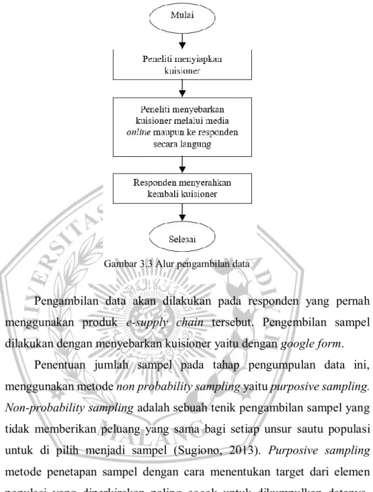 Gambar 3.3 Alur pengambilan data 