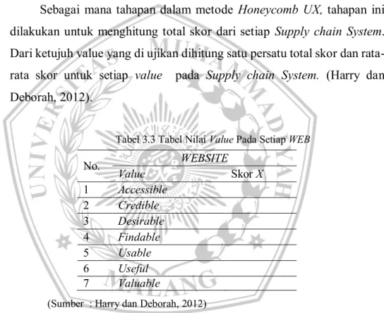 Tabel 3.3 Tabel Nilai Value Pada Setiap WEB 