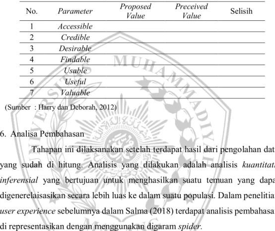 Tabel 3.4 Tabel Perbandingan Perceived Value dan Proposed Value  No.  Parameter  Proposed 