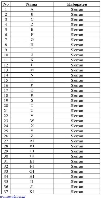 Tabel 4.2 Daftar Perusahaan Z di Kabupaten Sleman  Sumber:  www.suzuki.co.idNo Nama  Kabupaten1ASleman2BSleman3CSleman4DSleman5ESleman6FSleman7GSleman8HSleman9ISleman10JSleman11KSleman12LSleman13MSleman14NSleman15OSleman16PSleman17QSleman18RSleman19SSleman