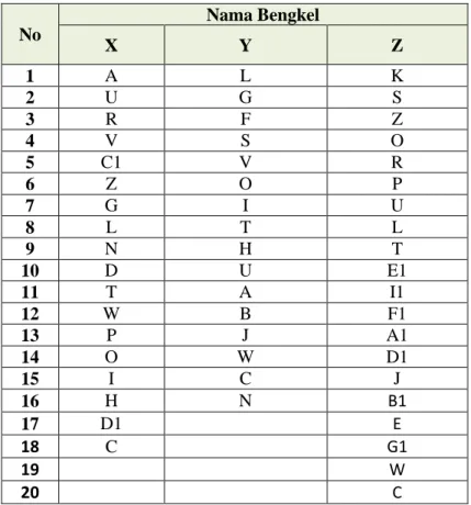 Tabel 4.4 Sampel Bengkel di Kabupaten Sleman 