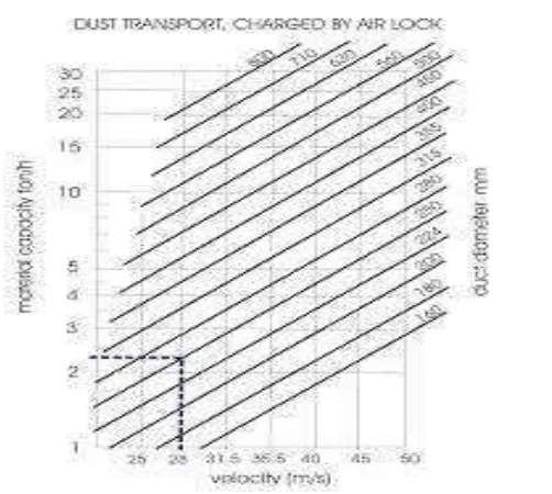 Gambar F.10. grafik hubungan kecepatan udara dengan laju alir 
