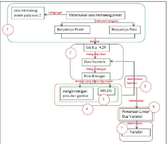 Gambar 8. Mapping Mathematics S2 saat Mengerjakan soal 3. 