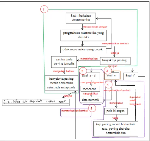 Gambar 3. Mapping Mathematics s2 saat Mengerjakan Soal 1. 