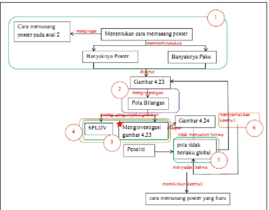 Gambar 6. Mapping Mathematics S1 saat Mengerjakan Soal 3. 