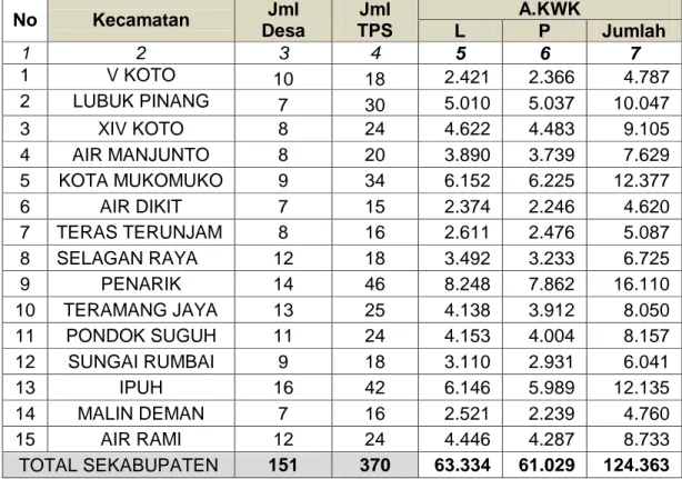 Table 2 Data A.KWK Pilkada Kabupaten Mukomuko 2020 