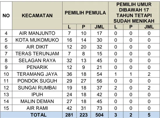 Table 4 Rekapitulasi DPS Pilkada Kabupaten Mukomuko 2020 