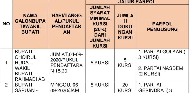 Table  14  Rekapitulasi  Pendaftaran  Calon  Bupati  Dan  Wakil  Bupati  Kabupaten  Mukomuko Tahun 2020 dari Jalur Parpol  