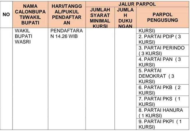 Table 15 Hasil Pengawasan Pemeriksaan Berkas Pendaftaran Calon Bupati dan  Wakil Bupati Mukomuko  