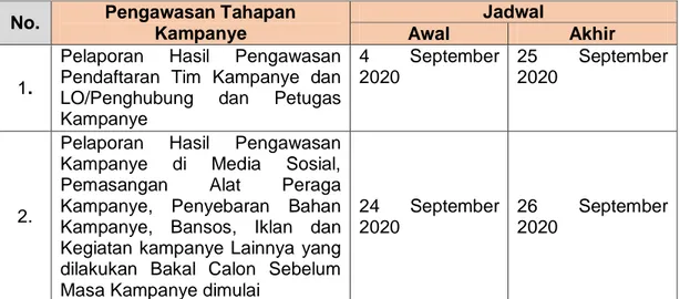 Table 18 Jadwal Pengawasan Pengawasan tahapan Kampanye 