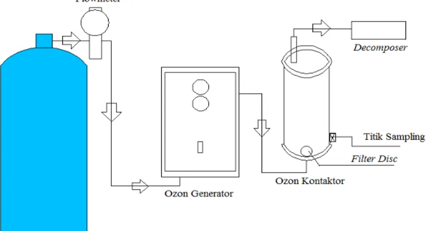 Gambar 1. Skema Rangkaian Reaktor  