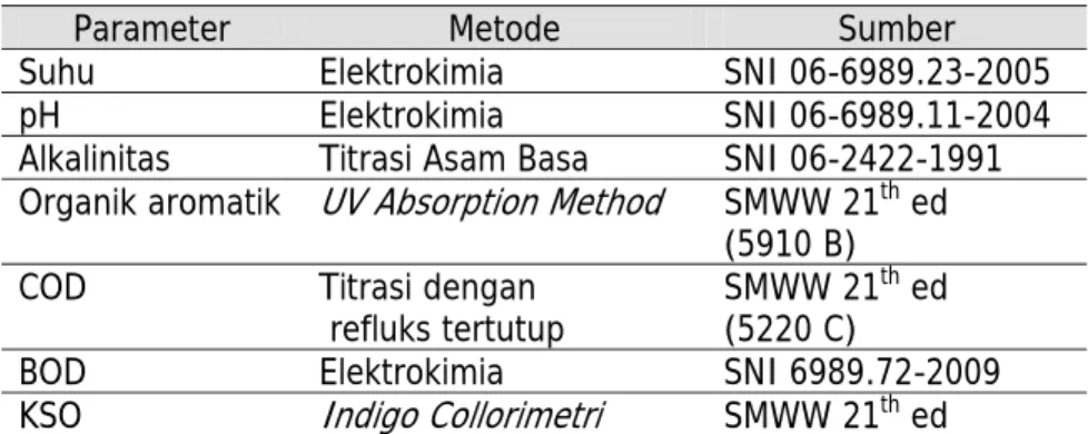 Tabel 1. Metode Pemeriksaan Sampel 