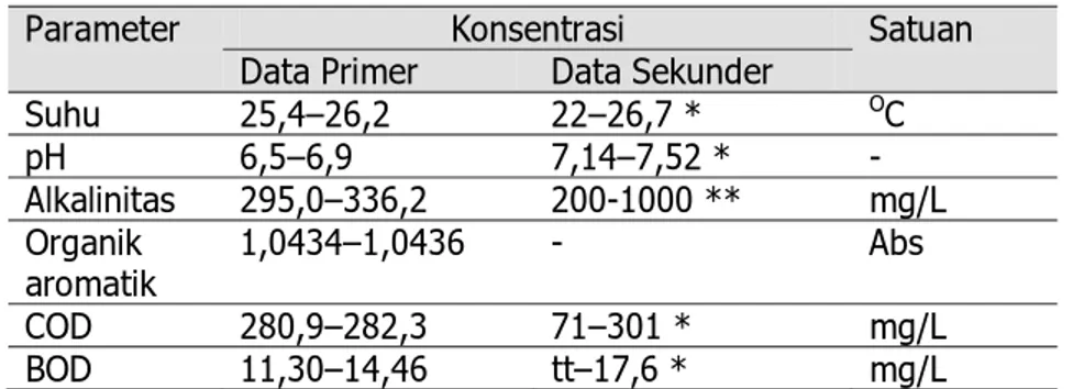 Tabel 2. Perbandingan Data Primer dan Sekunder Karakteristik Awal Lindi TPA  Leuwigajah  