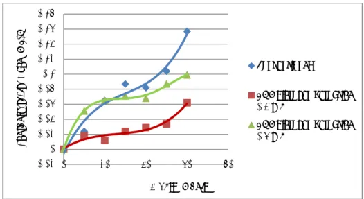 Gambar 2. Konsentrasi Sisa Ozon terhadap Waktu Kontak pada 3 Variasi  Secara keseluruhan, pada setiap variasi menunjukkan peningkatan KSO selama waktu  kontak