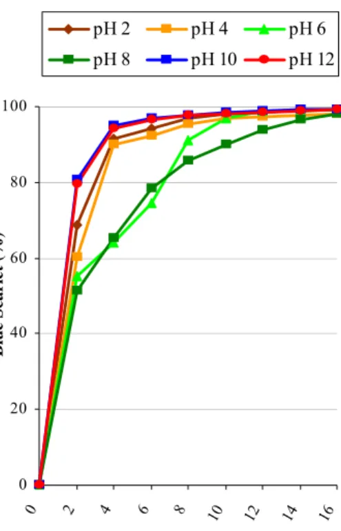 Tabel 1.  Efisiensi penguraian warna (%) pada variasi  pH dan waktu kontak (menit) 