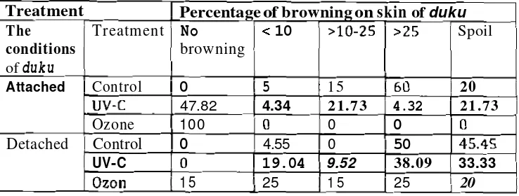 Table 1. Percentage of browning duku based on scale of browning 