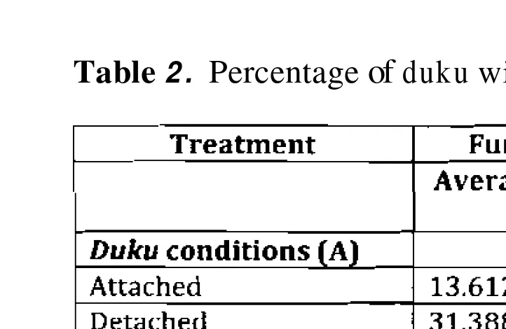 Table 2 .  Percentage of duku with fungal growth and ari! 