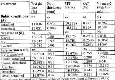 Table 3. Changes of weight loss, TPT, KAT and vitamin C of duku 