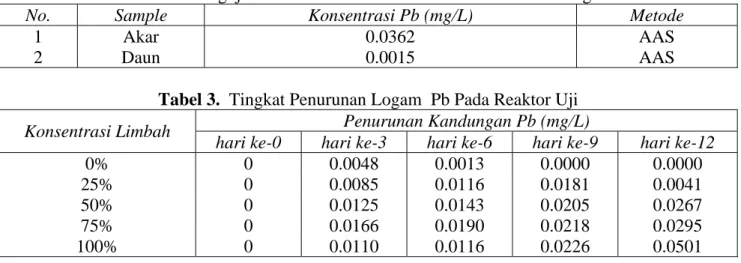 Tabel 2. Hasil Pengujian Konsentrasi Awal Pb Pada Tumbuhan Eceng Gondok 