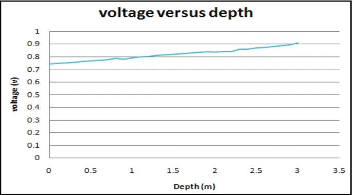 FIGURE 16.  Graph of voltage versus depth. 