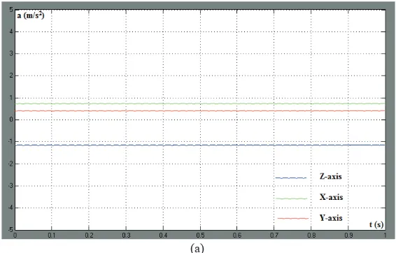 TABLE (4). The reading after adjusting the coding by referring to the offset error. Reading of Accelerometer Sensor (m/s2) 