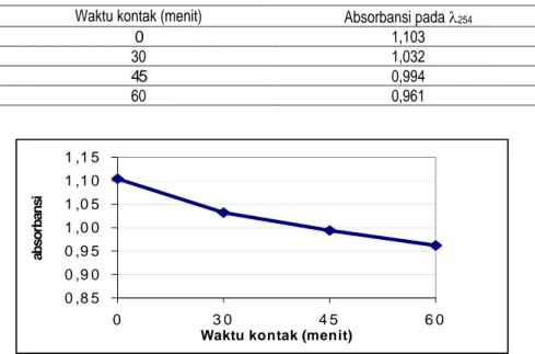 Tabel 2. Absorbansi limbah tahu S 5  pada  waktu kontak bervariasi  dengan potensial optimum elektrokoagulasi 2 Volt   Waktu kontak (menit)  Absorbansi pada  254 