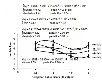 Gambar 21. Hubungan Jumlah Akar Tanaman Kentang dengan  Kerapatan Tabur  Benih  (cm) pada Beberapa Dosis Pupuk Kandang (kg/kg tanah)  pada Umur 33 hss  