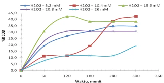 Gambar 2  Penentuan dosis H 2 O 2  optimum berdasarkan %R COD  dari  beberapa variasi konsentrasi H 2 O 2