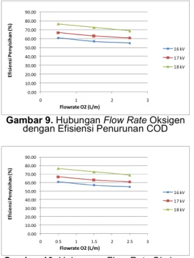 Gambar 10. Hubungan Flow Rate Oksigen  dengan Efisiensi Penurunan TSS 