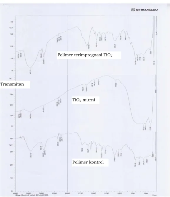 Gambar 1. Hasil analisis IR polimer terimpregnasi TiO 2 , TiO 2  murni dan polimer kontrol 