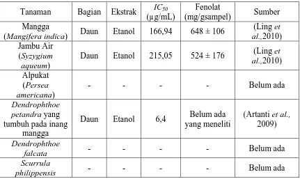 Tabel 1. Hasil Penelitian yang Memaparkan Nilai IC50 dan Kandungan Fenolat dari spesies benalu Dendrophthoe petandra, Dendrophthoe falcata, dan Scurrula philippensis beserta inangnya  