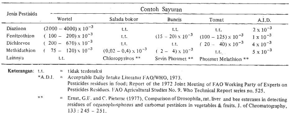 Tabel 1. Kadar (ppm) Residu Pestisida pada Beberapa Sayuran di Pasar Kosarnbi Bandung (Mei - September, 1977) 