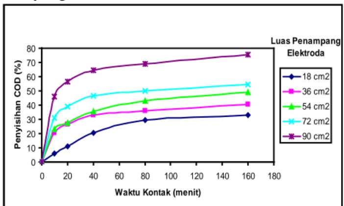 Gambar 1. Hubungan antara Waktu Kontak (menit) dengan Penyisihan COD (%)  pada Berbagai Luas Penampang Elektroda 