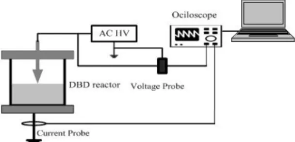 Gambar 1. Skema Penelitian Sistem Plasma  Dielectric Barrier Discharge 