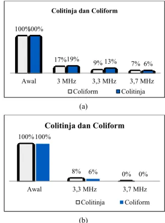 Gambar  4.2.  Total  coliform  dan  colitinja  dengan  variasi  frekuensi  untuk  sampel  (a)