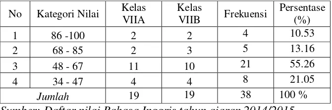 Tabel 1.1  Hasil Survei Menulis Paragraf Deskripsi Kelas VIIA dan VIIB       SMP tunas Mekar Indonesia  