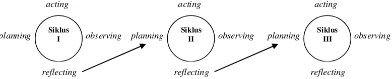 Gambar 3.1 Konsep penelitian tindakan model spiral Kemmis dan Mc Taggart 
