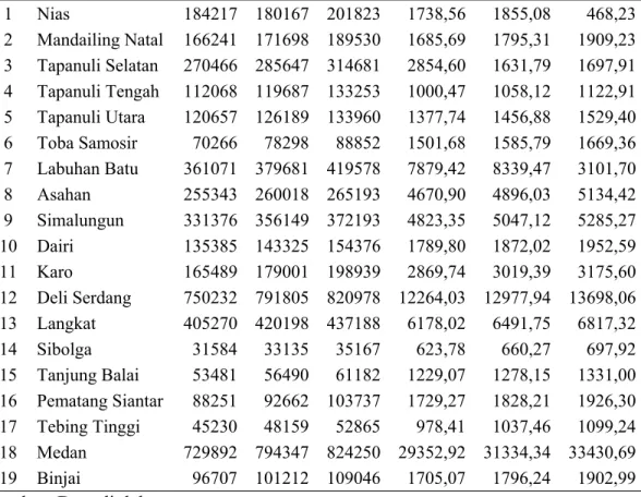 Tabel 1.5. Perbandingan Angkatan Kerja dengan PDRB Harga Konstan   Kabupaten/Kota di Sumatera Utara Tahun 2007-2009  (Jiwa-Milyar Rupiah) 