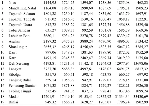 Tabel 1.1.   Perbandingan Konsumsi Masyarakat dengan PDRB Harga Konstan   Kabupaten/Kota di Sumatera Utara Tahun 2007-2009 (Milyar  Rupiah)  Konsumsi  PDRB AHK 2000  No  Kabupaten/Kota  2007  2008  2009  2007  2008  2009  1  Nias  1144,95 1724,25 1594,07 1