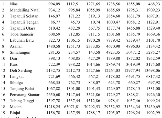 Tabel 1.2.   Perbandingan Tabungan Masyarakat dengan PDRB Harga Konstan   Kabupaten/Kota di Sumatera Utara Tahun 2007-2009 (Milyar  Rupiah)  Tabungan  PDRB AHK 2000  No  Kabupaten/Kota  2007  2008  2009  2007  2008  2009  1  Nias  994,09 1112,51 1271,65 17