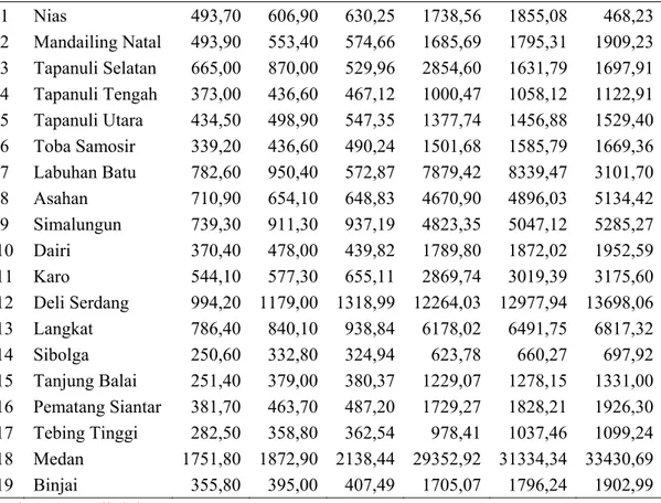 Tabel 1.3. Perbandingan Pengeluaran Pemerintah dengan PDRB  Harga  Konstan  Kabupaten/Kota di Sumatera Utara Tahun 2007-2009  (Milyar Rupiah) 