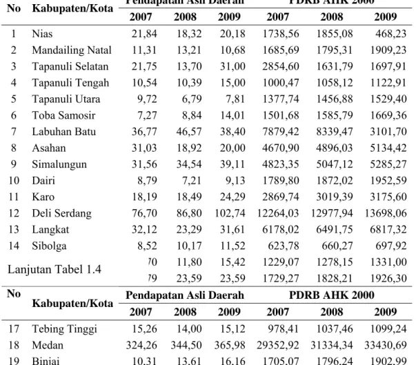 Tabel 1.4. Perbandingan Pendapatan Asli Daerah dengan PDRB Harga Konstan   Kabupaten/Kota di Sumatera Utara Tahun 2007-2009 (Milyar  Rupiah) 