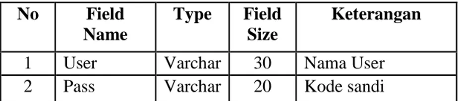 Tabel 1. Kamus Data Login  No  Field  Name  Type  Field Size  Keterangan 