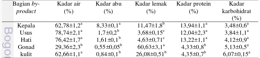 Tabel 2  Persentase kandungan zat gizi masing-masing bagian by-product ikan patin  (Pangasius hypophthalmus) 