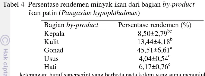 Tabel 4  Persentase rendemen minyak ikan dari bagian by-product   