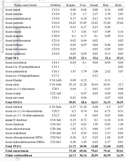 Tabel 5 Persentase profil asam lemak dari by-product ikan patin                 