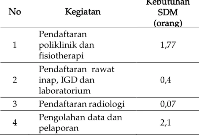 Tabel 6. Kebutuhan SDM rekam medis 