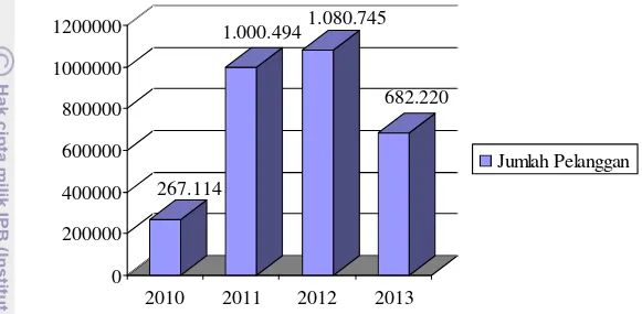 Tabel 2. Data pelanggan Telkomvision Kota Bogor  Januari hingga Mei 2013